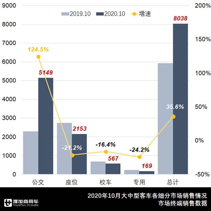 比亚迪重归三甲,中车系急速扩张居第二,10月大中型客车市场详析 - 第1张 - 提加商用车网 比亚迪重归三甲,中车系急速扩张居第二,10月大中型客车市场详析 - 第1张