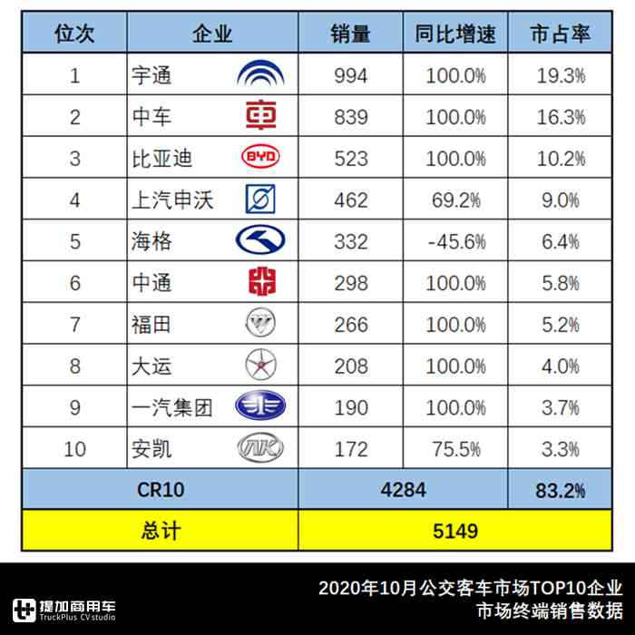 比亚迪重归三甲,中车系急速扩张居第二,10月大中型客车市场详析 - 第2张 - 提加商用车网 比亚迪重归三甲,中车系急速扩张居第二,10月大中型客车市场详析 - 第2张
