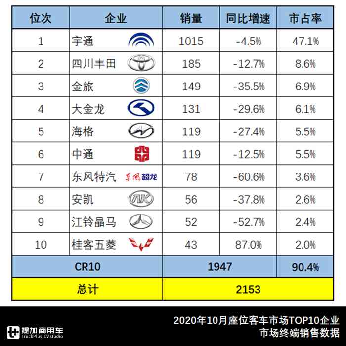 比亚迪重归三甲,中车系急速扩张居第二,10月大中型客车市场详析 - 第4张 - 提加商用车网 比亚迪重归三甲,中车系急速扩张居第二,10月大中型客车市场详析 - 第4张
