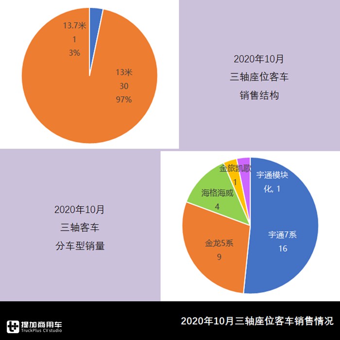 比亚迪重归三甲,中车系急速扩张居第二,10月大中型客车市场详析 - 第8张 - 提加商用车网 比亚迪重归三甲,中车系急速扩张居第二,10月大中型客车市场详析 - 第8张