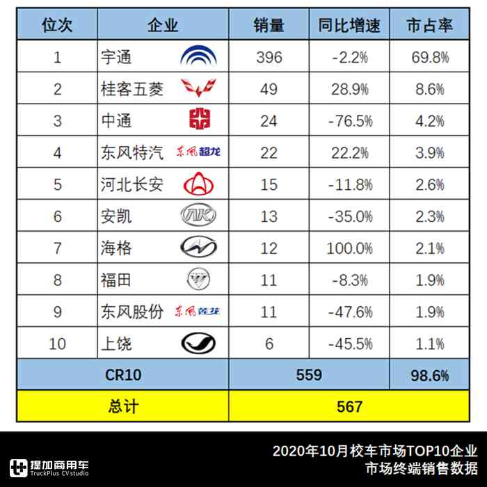 比亚迪重归三甲,中车系急速扩张居第二,10月大中型客车市场详析 - 第9张 - 提加商用车网 比亚迪重归三甲,中车系急速扩张居第二,10月大中型客车市场详析 - 第9张