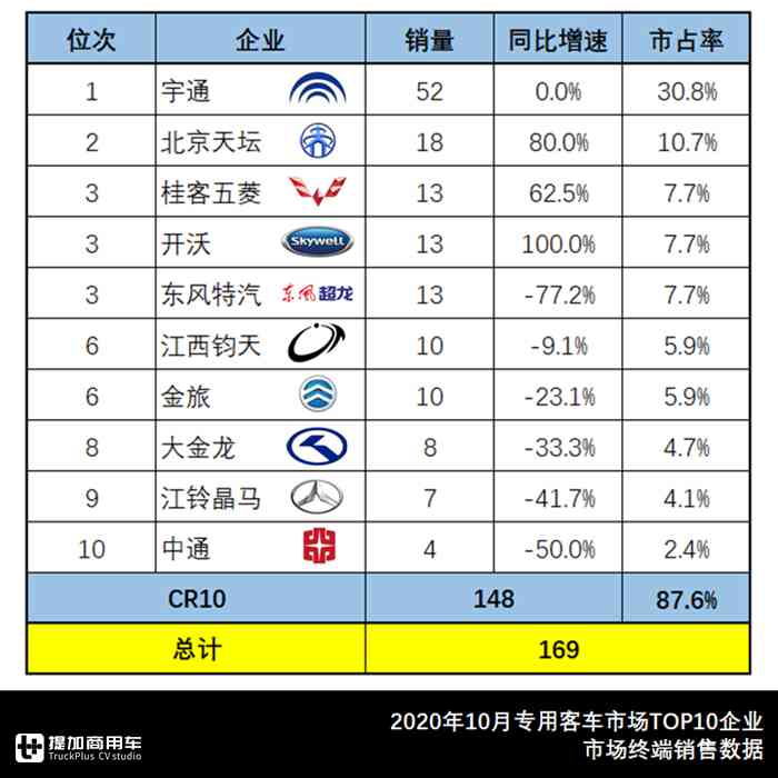 比亚迪重归三甲,中车系急速扩张居第二,10月大中型客车市场详析 - 第10张 - 提加商用车网 比亚迪重归三甲,中车系急速扩张居第二,10月大中型客车市场详析 - 第10张