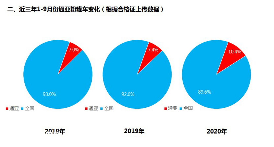前9月粉罐车同比增长63.3% 通亚汽车夺得粉罐车市场第一 - 第4张 - 提加商用车网 前9月粉罐车同比增长63.3% 通亚汽车夺得粉罐车市场第一 - 第4张