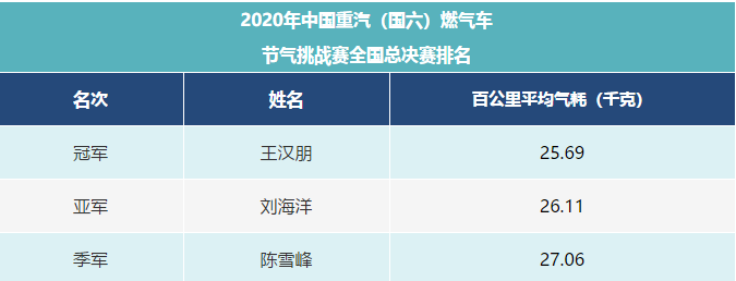 中国重汽国六燃气车节气挑战赛冠军出炉,百公里25.69千克成绩刷新纪录 - 第3张 - 提加商用车网 中国重汽国六燃气车节气挑战赛冠军出炉,百公里25.69千克成绩刷新纪录 - 第3张