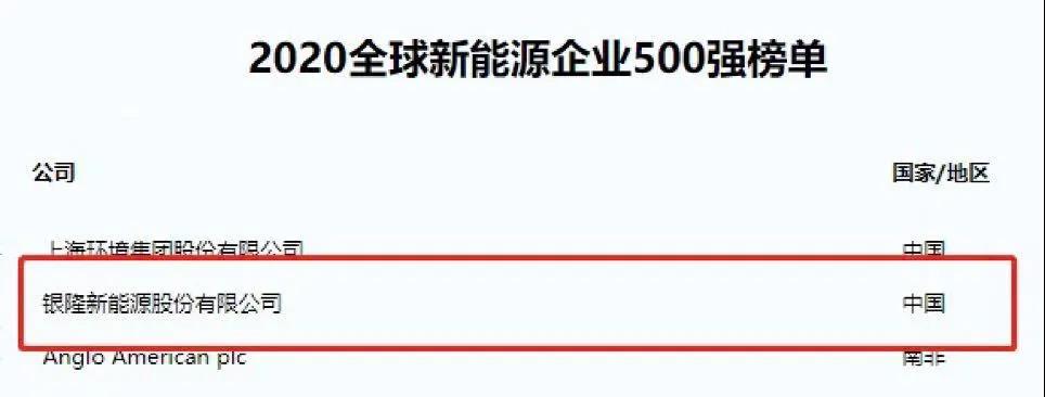 连续6年!银隆再登“全球新能源企业500强”榜单 - 第1张 - 提加商用车网 连续6年!银隆再登“全球新能源企业500强”榜单 - 第1张