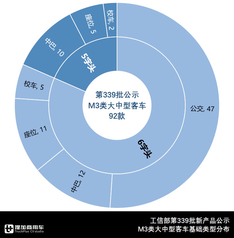 大中型客车92款,铰接成为电动化新领域,339批客车公告来了 - 第2张 - 提加商用车网 大中型客车92款,铰接成为电动化新领域,339批客车公告来了 - 第2张