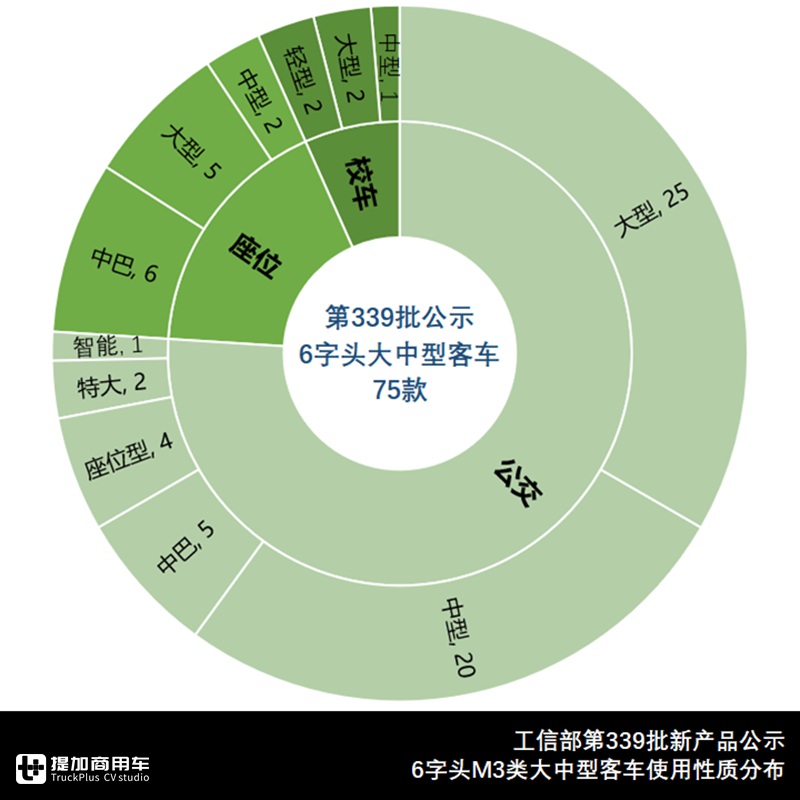 大中型客车92款,铰接成为电动化新领域,339批客车公告来了 - 第3张 - 提加商用车网 大中型客车92款,铰接成为电动化新领域,339批客车公告来了 - 第3张