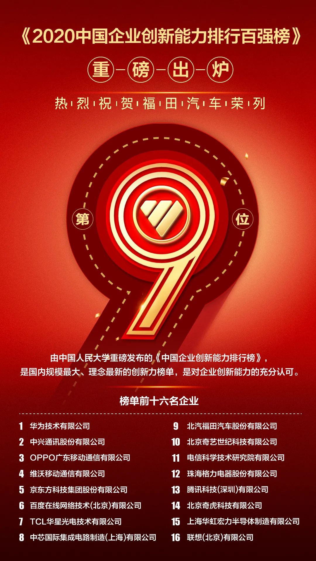 福田汽车荣列《2020中国企业创新能力排行百强榜》第九位! - 第1张 - 提加商用车网 福田汽车荣列《2020中国企业创新能力排行百强榜》第九位! - 第1张