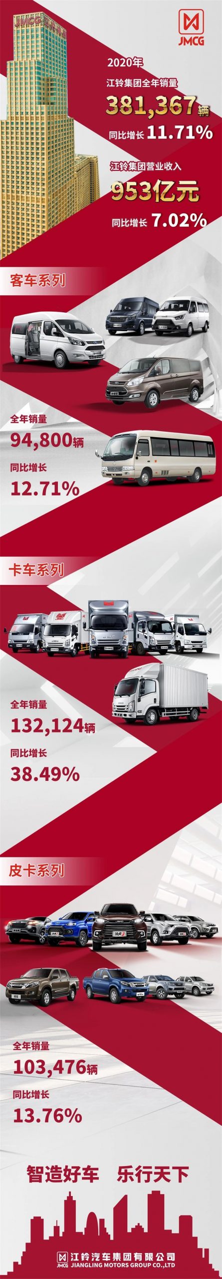 同比增长11.71%!江铃集团2020年成绩单出炉 - 第1张 - 提加商用车网 同比增长11.71%!江铃集团2020年成绩单出炉 - 第1张
