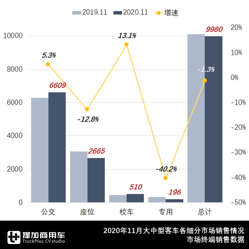 宇通高居榜首,安凯重归三甲,2020年11月大型客车市场销量盘点 - 第1张 - 提加商用车网 宇通高居榜首,安凯重归三甲,2020年11月大型客车市场销量盘点 - 第1张