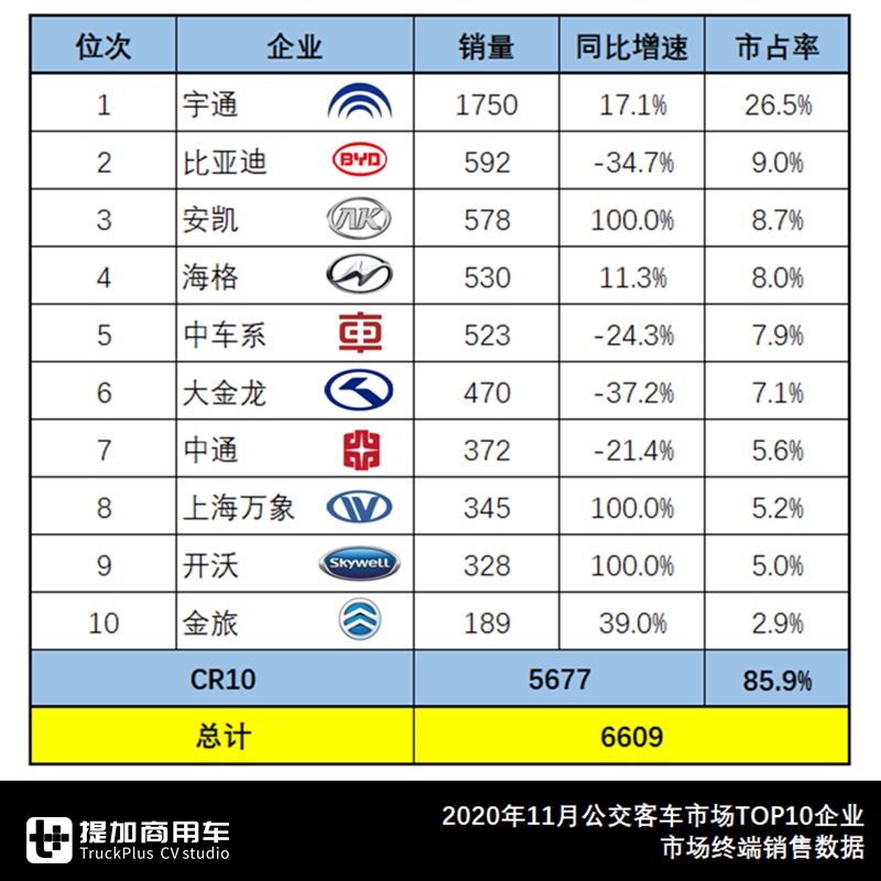 宇通高居榜首,安凯重归三甲,2020年11月大型客车市场销量盘点 - 第2张 - 提加商用车网 宇通高居榜首,安凯重归三甲,2020年11月大型客车市场销量盘点 - 第2张