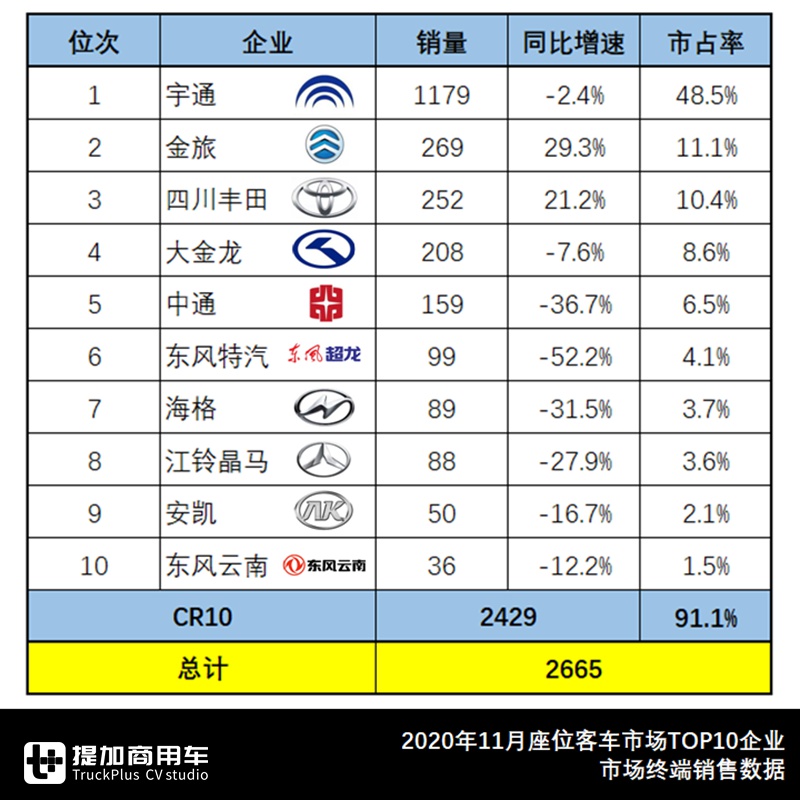 宇通高居榜首,安凯重归三甲,2020年11月大型客车市场销量盘点 - 第6张 - 提加商用车网 宇通高居榜首,安凯重归三甲,2020年11月大型客车市场销量盘点 - 第6张