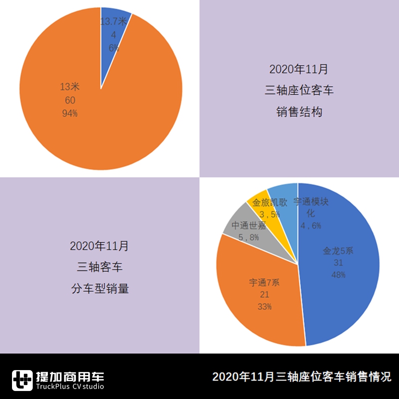 宇通高居榜首,安凯重归三甲,2020年11月大型客车市场销量盘点 - 第9张 - 提加商用车网 宇通高居榜首,安凯重归三甲,2020年11月大型客车市场销量盘点 - 第9张