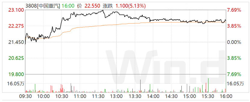 全线起势!中国重汽涨停的背后逻辑 - 第1张 - 提加商用车网 全线起势!中国重汽涨停的背后逻辑 - 第1张