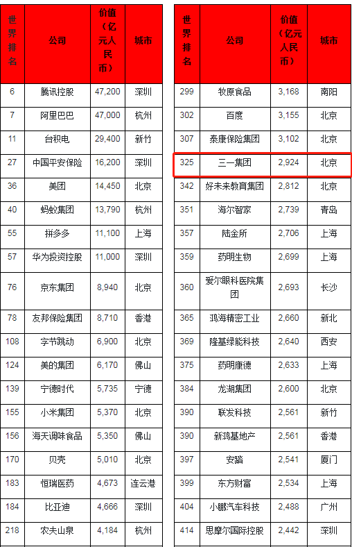 梦想新高度!三一集团入围胡润“世界500强”! - 第1张 - 提加商用车网 梦想新高度!三一集团入围胡润“世界500强”! - 第1张