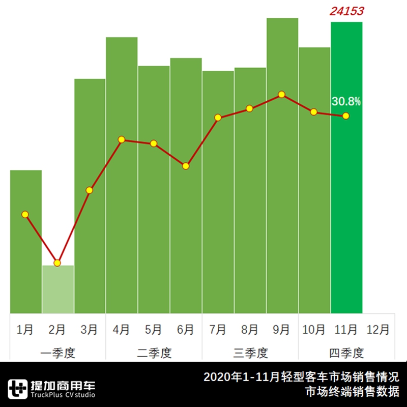 江铃稳夺欧系轻客第一,福田独占日系首位,2020年11月轻客市场详析 - 第1张 - 提加商用车网 江铃稳夺欧系轻客第一,福田独占日系首位,2020年11月轻客市场详析 - 第1张