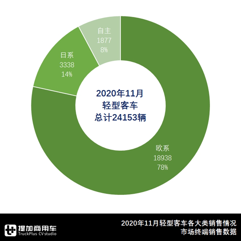 江铃稳夺欧系轻客第一,福田独占日系首位,2020年11月轻客市场详析 - 第2张 - 提加商用车网 江铃稳夺欧系轻客第一,福田独占日系首位,2020年11月轻客市场详析 - 第2张