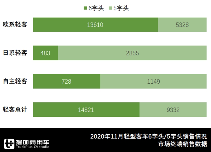 江铃稳夺欧系轻客第一,福田独占日系首位,2020年11月轻客市场详析 - 第3张 - 提加商用车网 江铃稳夺欧系轻客第一,福田独占日系首位,2020年11月轻客市场详析 - 第3张
