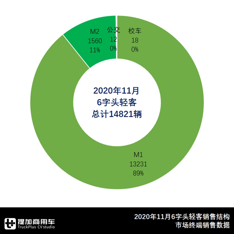 江铃稳夺欧系轻客第一,福田独占日系首位,2020年11月轻客市场详析 - 第4张 - 提加商用车网 江铃稳夺欧系轻客第一,福田独占日系首位,2020年11月轻客市场详析 - 第4张