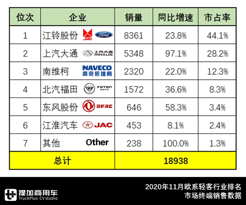 江铃稳夺欧系轻客第一,福田独占日系首位,2020年11月轻客市场详析 - 第7张 - 提加商用车网 江铃稳夺欧系轻客第一,福田独占日系首位,2020年11月轻客市场详析 - 第7张