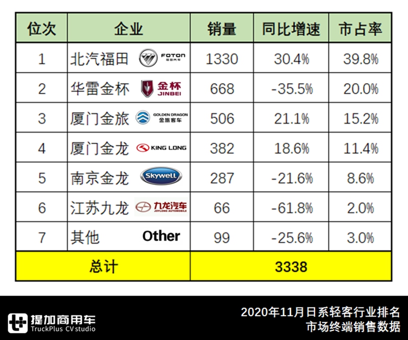 江铃稳夺欧系轻客第一,福田独占日系首位,2020年11月轻客市场详析 - 第9张 - 提加商用车网 江铃稳夺欧系轻客第一,福田独占日系首位,2020年11月轻客市场详析 - 第9张