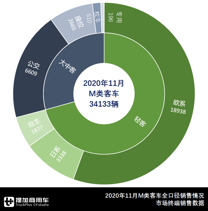 江铃稳夺欧系轻客第一,福田独占日系首位,2020年11月轻客市场详析 - 第11张 - 提加商用车网 江铃稳夺欧系轻客第一,福田独占日系首位,2020年11月轻客市场详析 - 第11张
