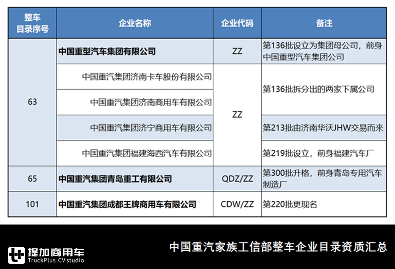 从豪沃到黄河,还有斯达-斯太尔?中国重汽工信部车型目录大科普 - 第11张 - 提加商用车网 从豪沃到黄河,还有斯达-斯太尔?中国重汽工信部车型目录大科普 - 第11张