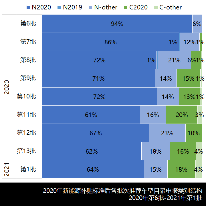 补贴退坡后的首个批次,2021第一批新能源商用车推荐目录有何变化? - 第1张 - 提加商用车网 补贴退坡后的首个批次,2021第一批新能源商用车推荐目录有何变化? - 第1张