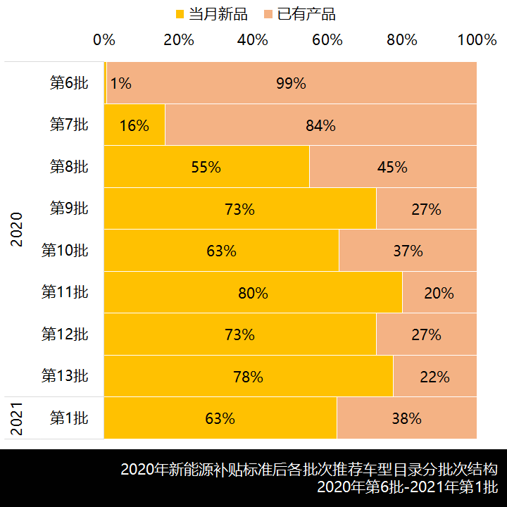补贴退坡后的首个批次,2021第一批新能源商用车推荐目录有何变化? - 第2张 - 提加商用车网 补贴退坡后的首个批次,2021第一批新能源商用车推荐目录有何变化? - 第2张