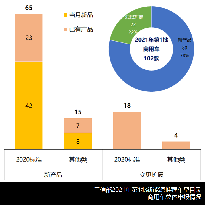 补贴退坡后的首个批次,2021第一批新能源商用车推荐目录有何变化? - 第3张 - 提加商用车网 补贴退坡后的首个批次,2021第一批新能源商用车推荐目录有何变化? - 第3张