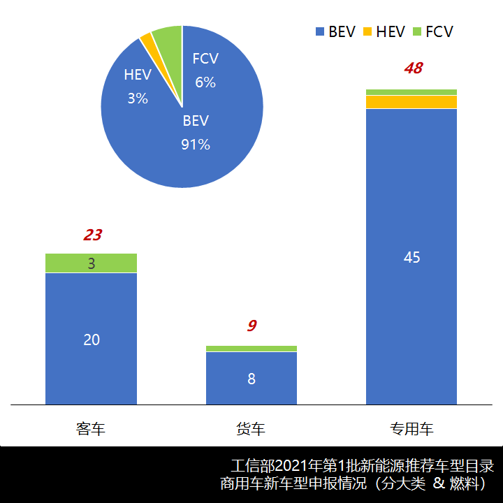 补贴退坡后的首个批次,2021第一批新能源商用车推荐目录有何变化? - 第5张 - 提加商用车网 补贴退坡后的首个批次,2021第一批新能源商用车推荐目录有何变化? - 第5张