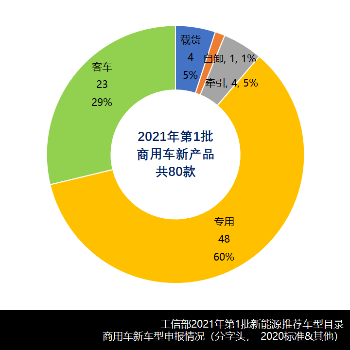 补贴退坡后的首个批次,2021第一批新能源商用车推荐目录有何变化? - 第6张 - 提加商用车网 补贴退坡后的首个批次,2021第一批新能源商用车推荐目录有何变化? - 第6张
