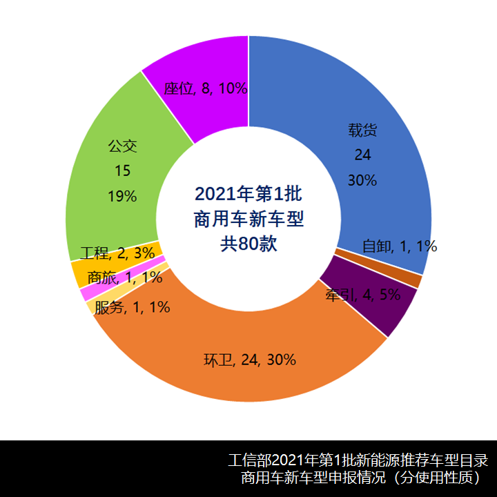 补贴退坡后的首个批次,2021第一批新能源商用车推荐目录有何变化? - 第7张 - 提加商用车网 补贴退坡后的首个批次,2021第一批新能源商用车推荐目录有何变化? - 第7张