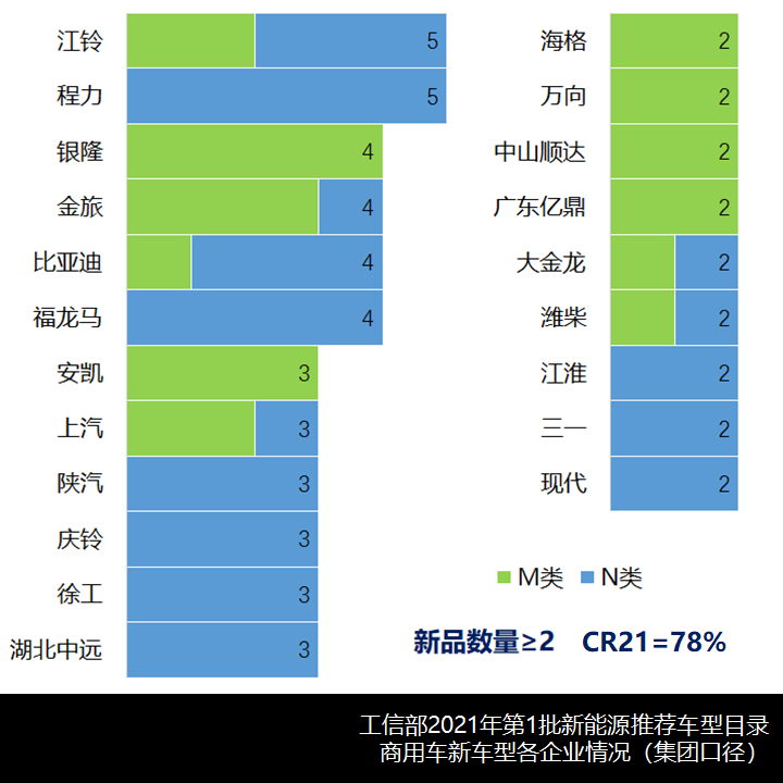 补贴退坡后的首个批次,2021第一批新能源商用车推荐目录有何变化? - 第9张 - 提加商用车网 补贴退坡后的首个批次,2021第一批新能源商用车推荐目录有何变化? - 第9张