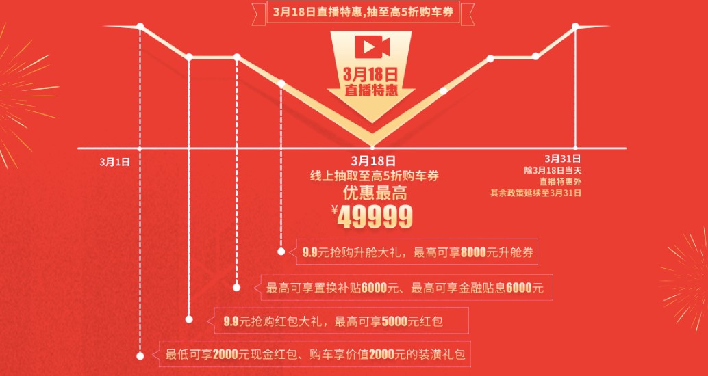 9.9元享受万元现金优惠,瑞风20年感恩欢乐颂2亿红包等你拿 - 第2张 - 提加商用车网 9.9元享受万元现金优惠,瑞风20年感恩欢乐颂2亿红包等你拿 - 第2张