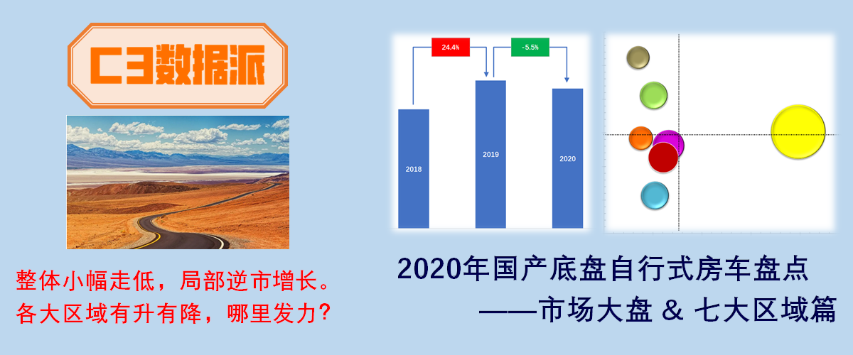 整体销量仍未破万,华东用户购买力最强,2020年国产底盘自行式房车市场简析 - 第1张 - 提加商用车网 整体销量仍未破万,华东用户购买力最强,2020年国产底盘自行式房车市场简析 - 第1张