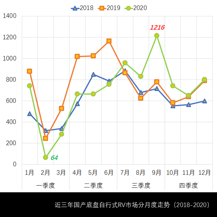 整体销量仍未破万,华东用户购买力最强,2020年国产底盘自行式房车市场简析 - 第6张 - 提加商用车网 整体销量仍未破万,华东用户购买力最强,2020年国产底盘自行式房车市场简析 - 第6张