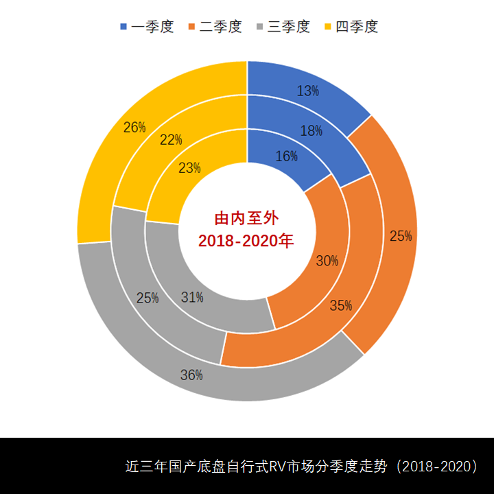 整体销量仍未破万,华东用户购买力最强,2020年国产底盘自行式房车市场简析 - 第7张 - 提加商用车网 整体销量仍未破万,华东用户购买力最强,2020年国产底盘自行式房车市场简析 - 第7张