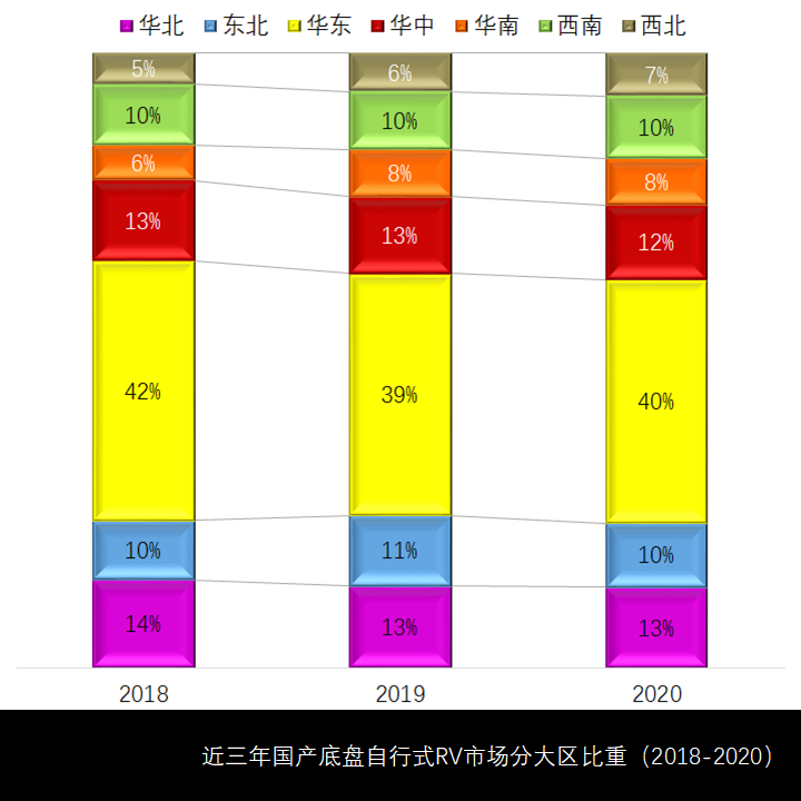 整体销量仍未破万,华东用户购买力最强,2020年国产底盘自行式房车市场简析 - 第9张 - 提加商用车网 整体销量仍未破万,华东用户购买力最强,2020年国产底盘自行式房车市场简析 - 第9张