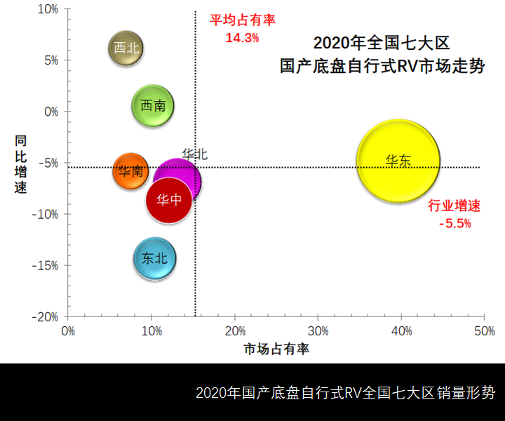整体销量仍未破万,华东用户购买力最强,2020年国产底盘自行式房车市场简析 - 第10张 - 提加商用车网 整体销量仍未破万,华东用户购买力最强,2020年国产底盘自行式房车市场简析 - 第10张