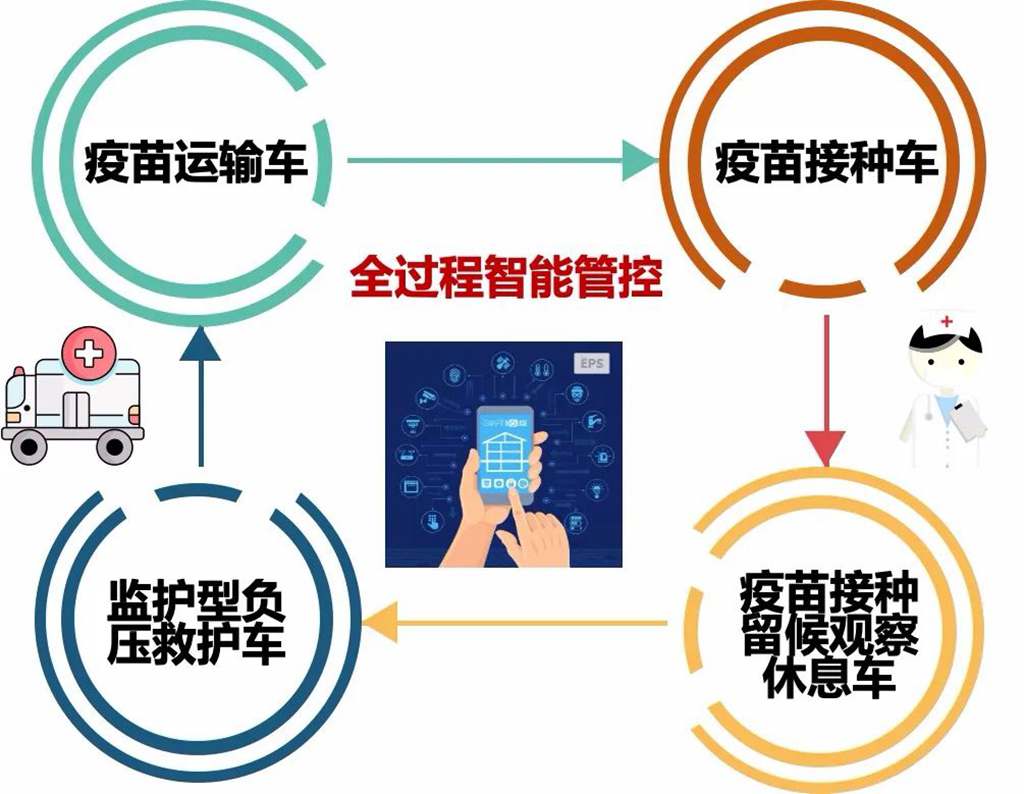 首台移动疫苗接种车投用，助力全民新冠疫苗接种 - 第4张