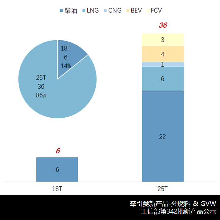 电动重卡扎堆,华菱数量最多,342批汽车新品公示牵引车新品详析 - 第1张 - 提加商用车网 电动重卡扎堆,华菱数量最多,342批汽车新品公示牵引车新品详析 - 第1张