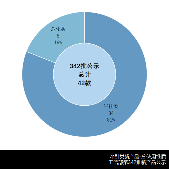 电动重卡扎堆,华菱数量最多,342批汽车新品公示牵引车新品详析 - 第2张 - 提加商用车网 电动重卡扎堆,华菱数量最多,342批汽车新品公示牵引车新品详析 - 第2张