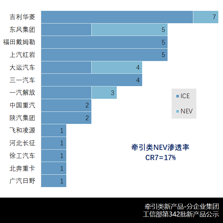 电动重卡扎堆,华菱数量最多,342批汽车新品公示牵引车新品详析 - 第3张 - 提加商用车网 电动重卡扎堆,华菱数量最多,342批汽车新品公示牵引车新品详析 - 第3张