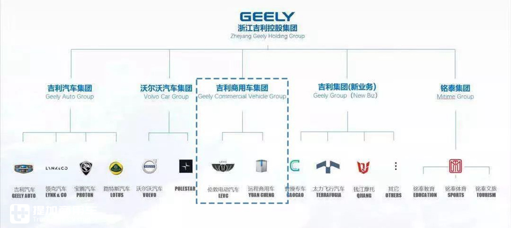 多线布局新能源卡车,还在不停的收购扩展,吉利卡车帝国规模真大 - 第2张 - 提加商用车网 多线布局新能源卡车,还在不停的收购扩展,吉利卡车帝国规模真大 - 第2张