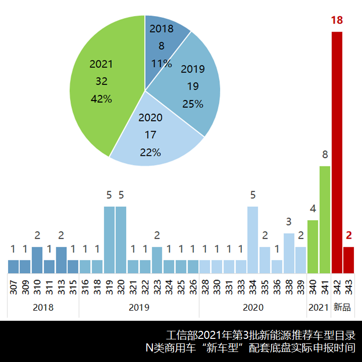 吉利宇通领跑,2021年第3批新能源推荐目录卡车、客车新车型简析 - 第3张 - 提加商用车网 吉利宇通领跑,2021年第3批新能源推荐目录卡车、客车新车型简析 - 第3张
