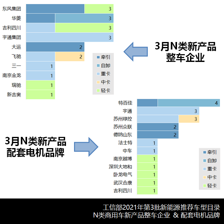 吉利宇通领跑,2021年第3批新能源推荐目录卡车、客车新车型简析 - 第4张 - 提加商用车网 吉利宇通领跑,2021年第3批新能源推荐目录卡车、客车新车型简析 - 第4张