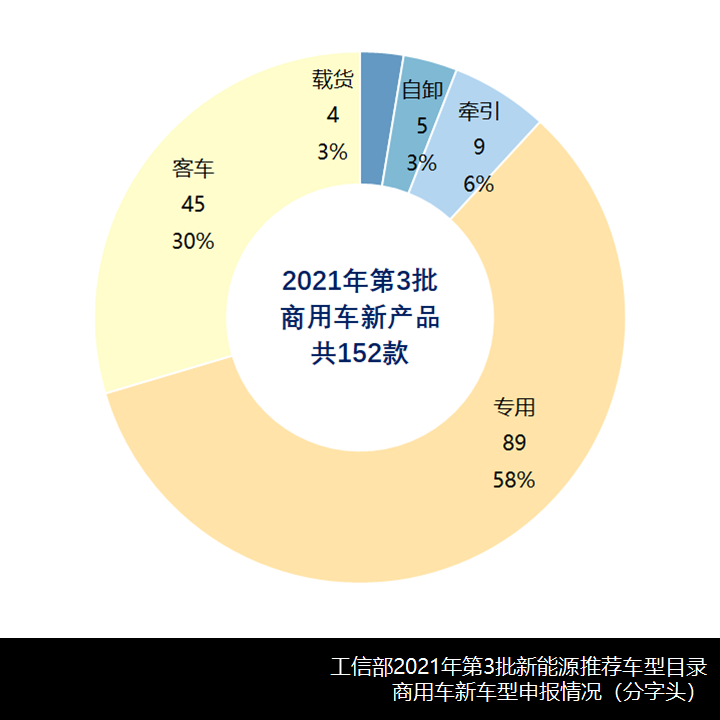 吉利宇通领跑,2021年第3批新能源推荐目录卡车、客车新车型简析 - 第12张 - 提加商用车网 吉利宇通领跑,2021年第3批新能源推荐目录卡车、客车新车型简析 - 第12张