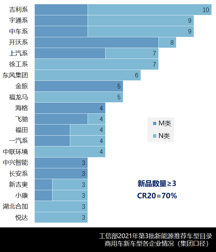 吉利宇通领跑,2021年第3批新能源推荐目录卡车、客车新车型简析 - 第14张 - 提加商用车网 吉利宇通领跑,2021年第3批新能源推荐目录卡车、客车新车型简析 - 第14张