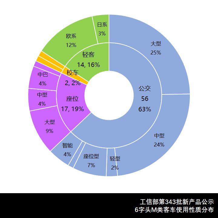 宇通智能微循环小巴领衔,银隆新一代电动大巴亮眼,工信部第343批新产品公示之M类客车简析 - 第2张 - 提加商用车网 宇通智能微循环小巴领衔,银隆新一代电动大巴亮眼,工信部第343批新产品公示之M类客车简析 - 第2张